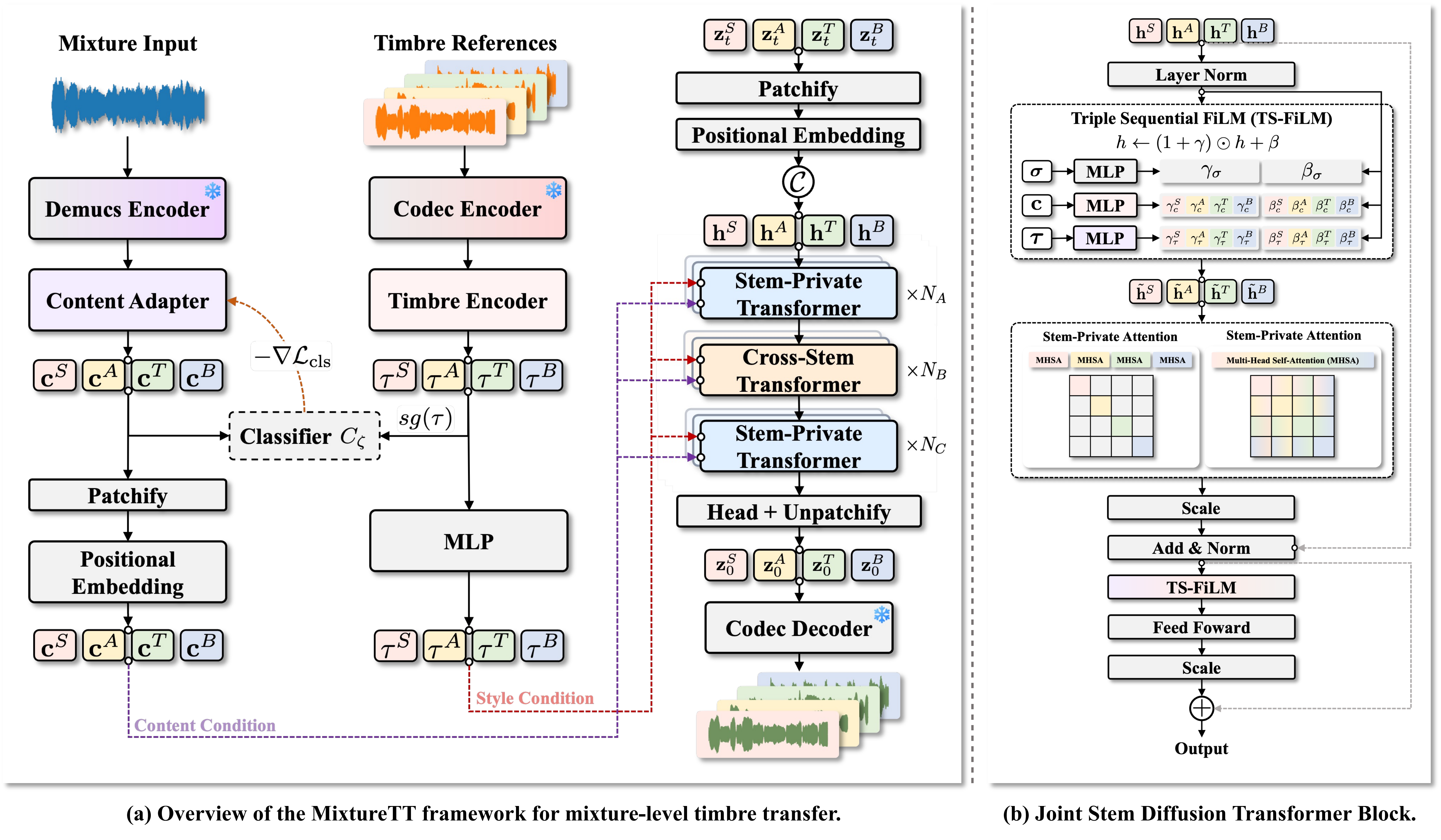 MixtureTT overview
